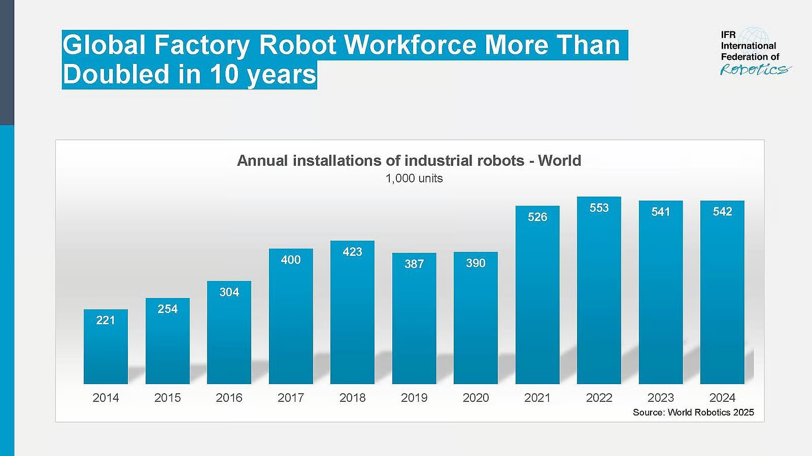 Global robot density chart China 470 vs US 295 robots per 10000 manufacturing workers